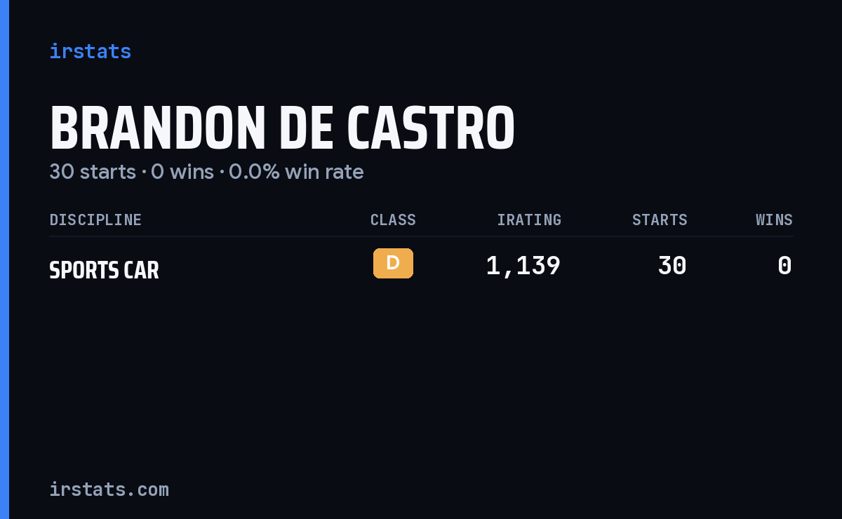 Brandon De Castro iRacing stats card