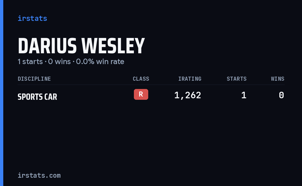 Darius Wesley iRacing stats card