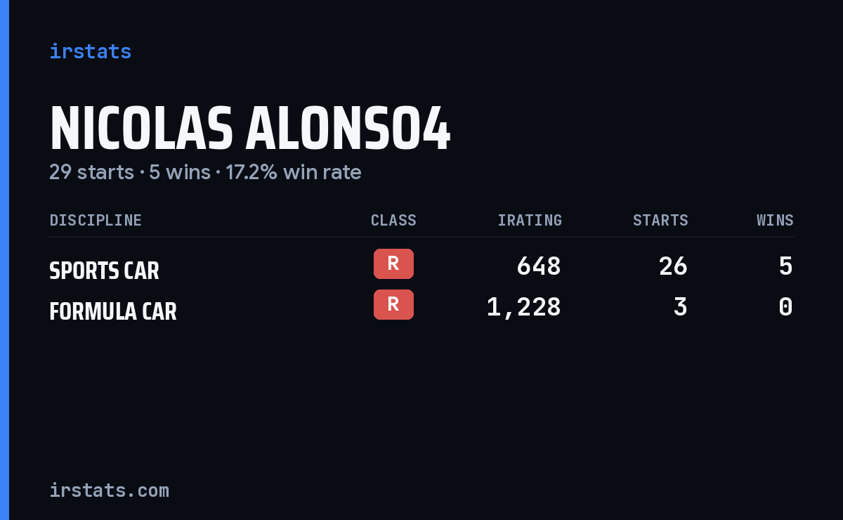 Nicolas Alonso4 iRacing stats card