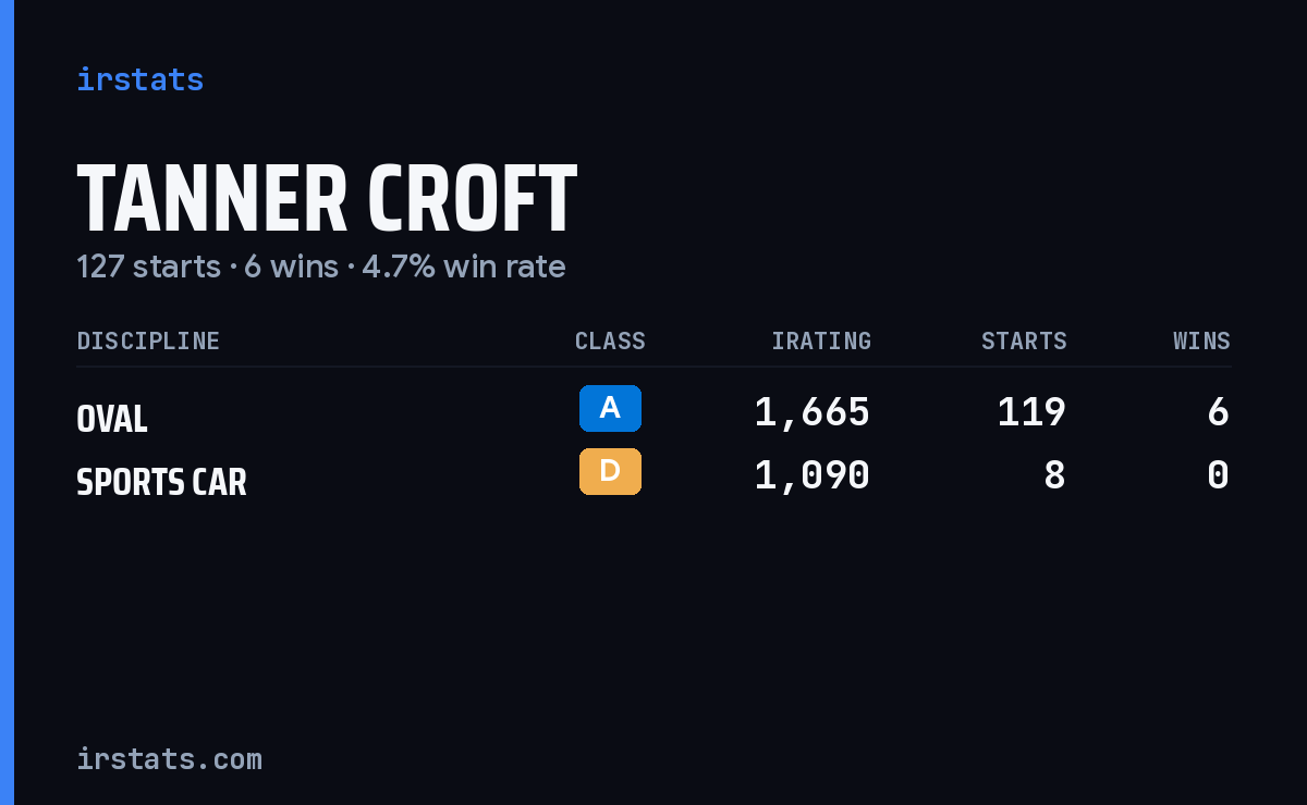 Tanner Croft iRacing stats card