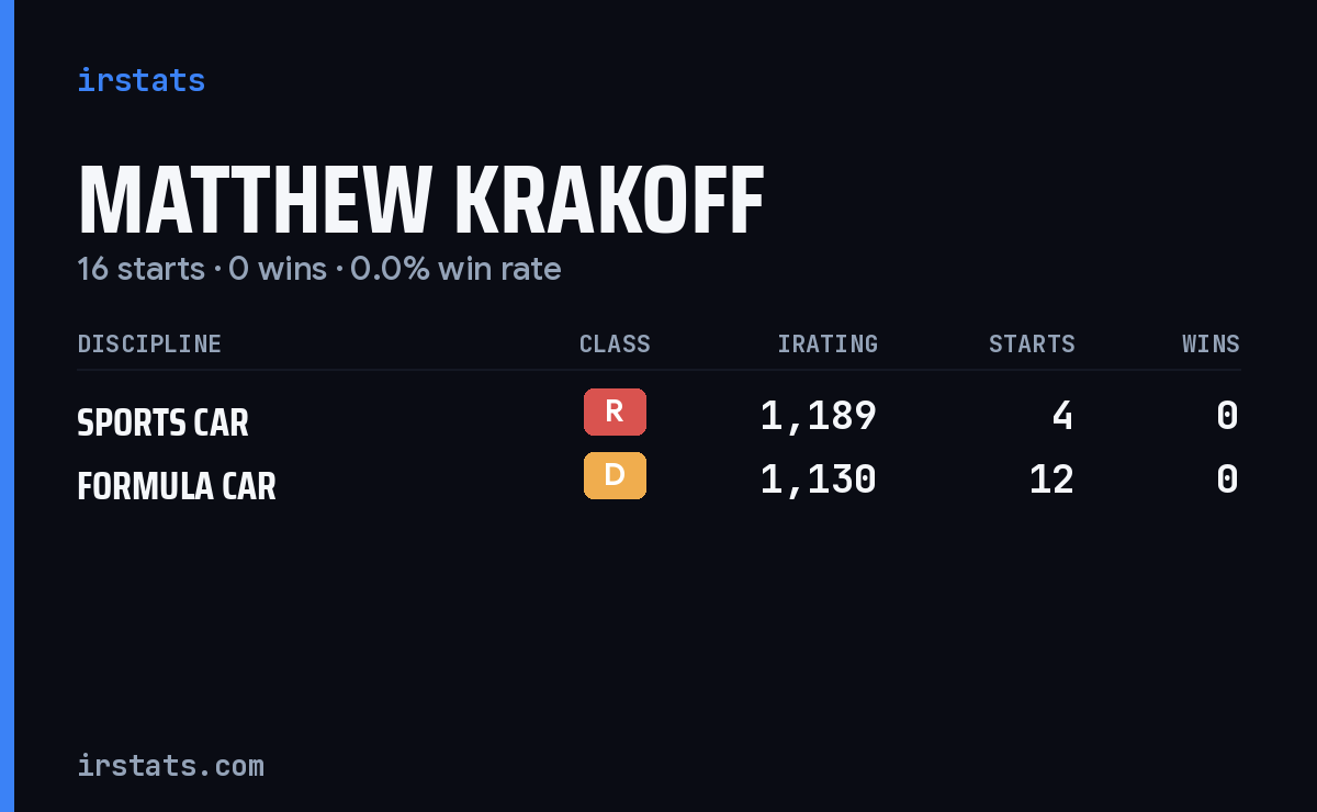 Matthew Krakoff iRacing stats card