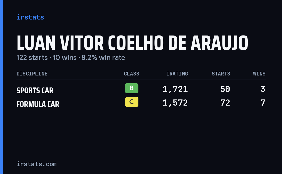 Luan Vitor Coelho De Araujo iRacing stats card