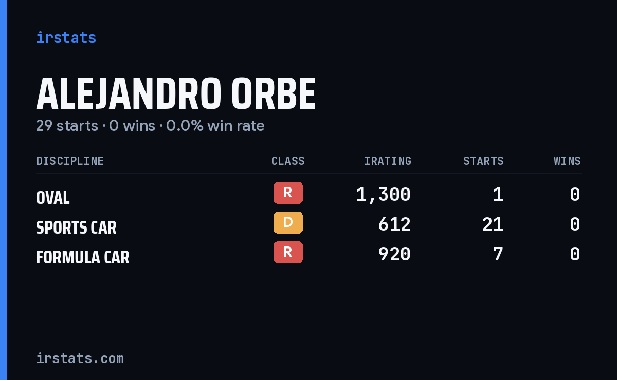 Alejandro Orbe iRacing stats card
