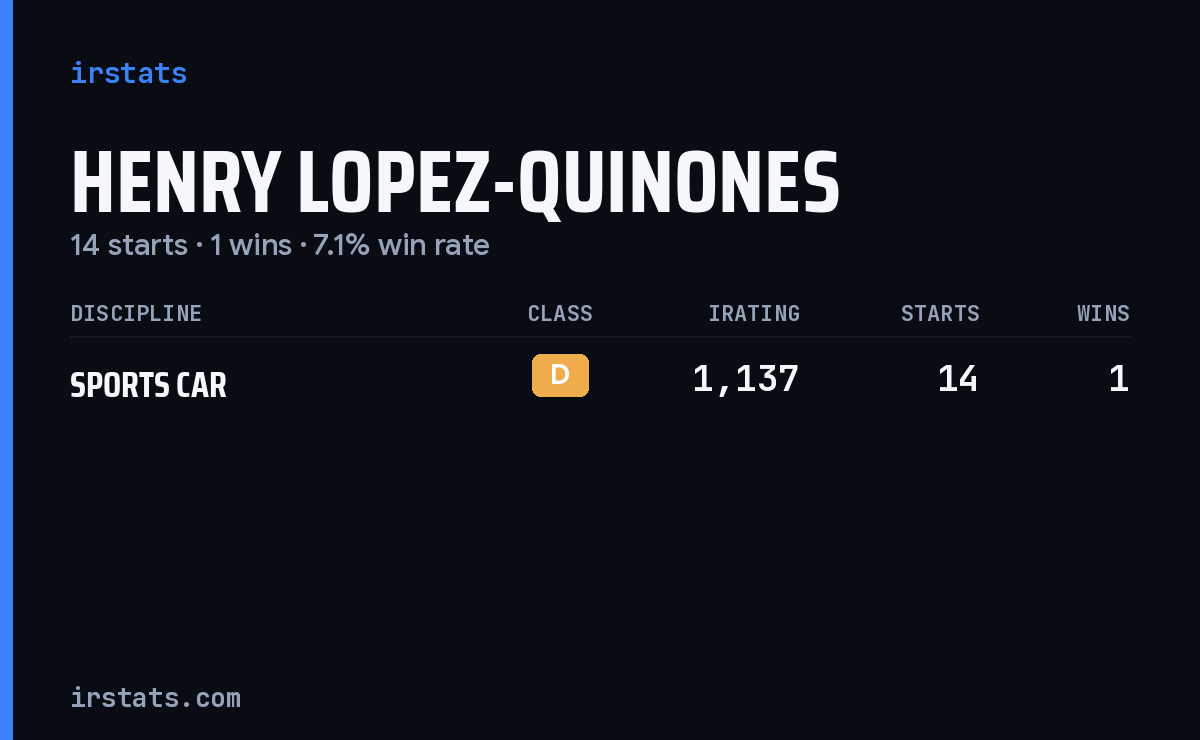 Henry Lopez-Quinones iRacing stats card