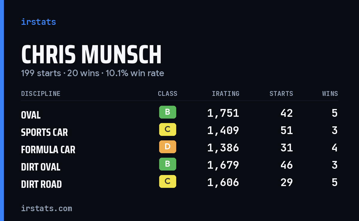 Chris Munsch iRacing stats card
