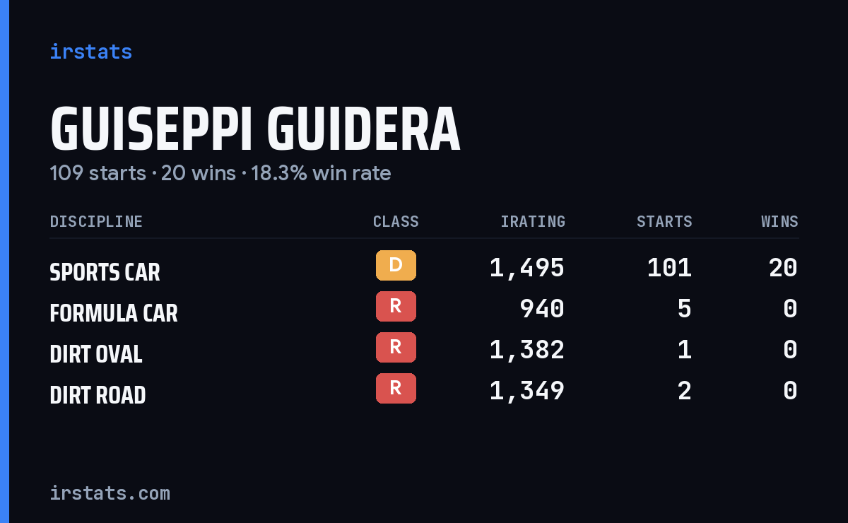 Guiseppi Guidera iRacing stats card