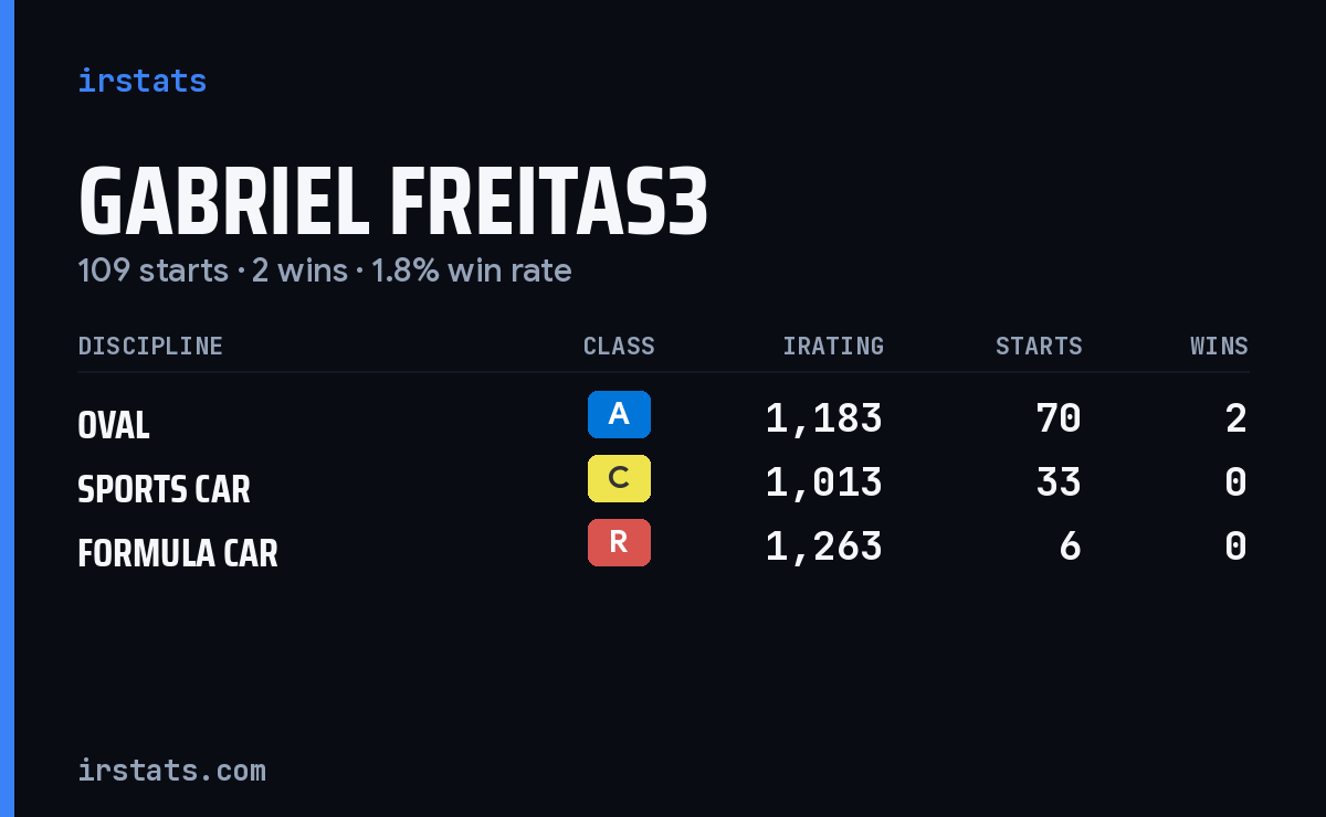 Gabriel Freitas3 iRacing stats card