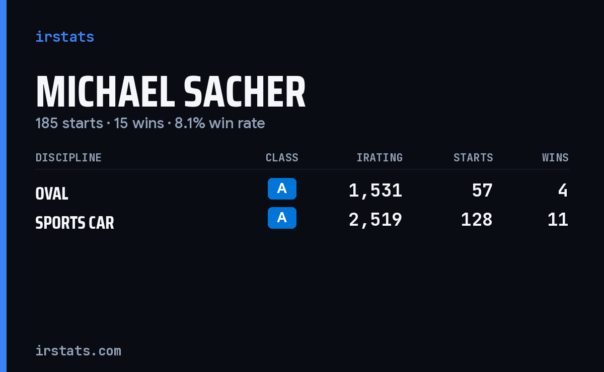 Michael Sacher iRacing stats card