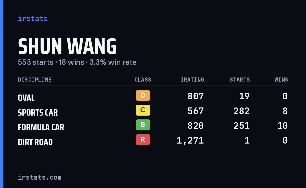 Shun Wang iRacing stats card