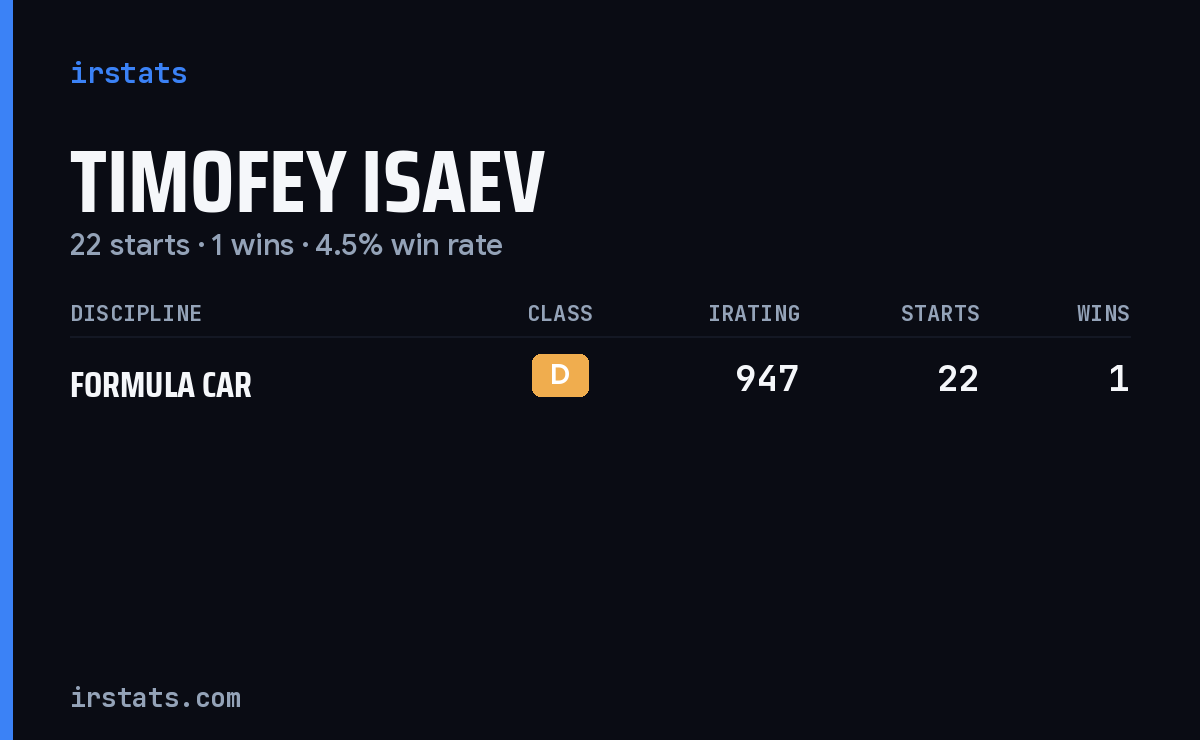 Timofey Isaev iRacing stats card