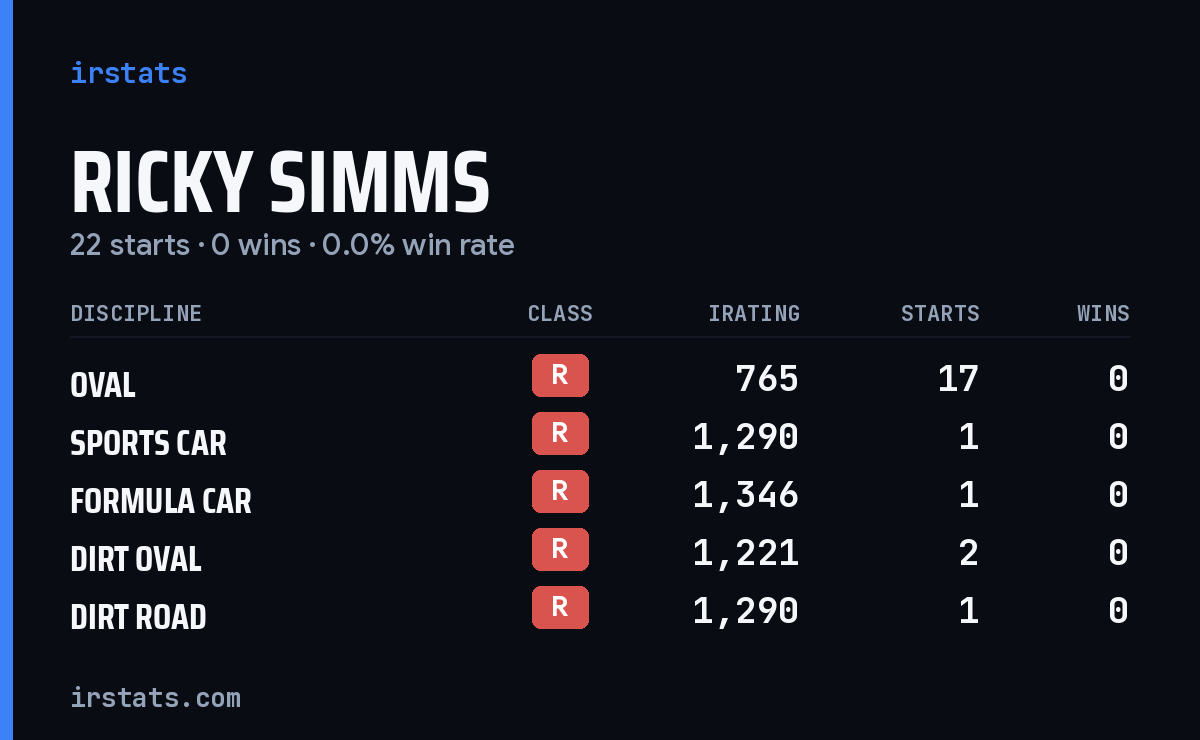Ricky Simms iRacing stats card