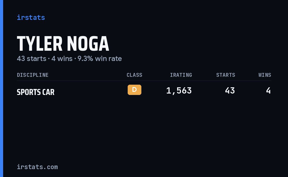 Tyler Noga iRacing stats card