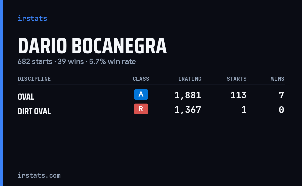 Dario Bocanegra iRacing stats card