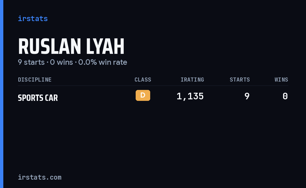 Ruslan Lyah iRacing stats card