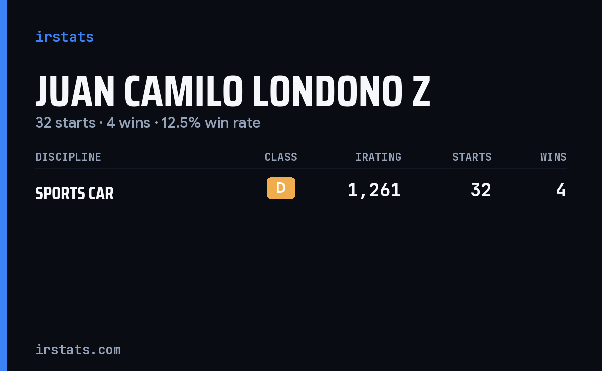 Juan Camilo Londono Z iRacing stats card