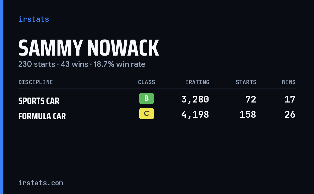 Sammy Nowack iRacing stats card