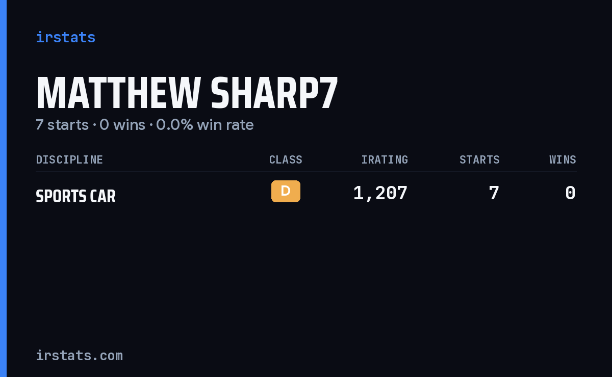 Matthew Sharp7 iRacing stats card