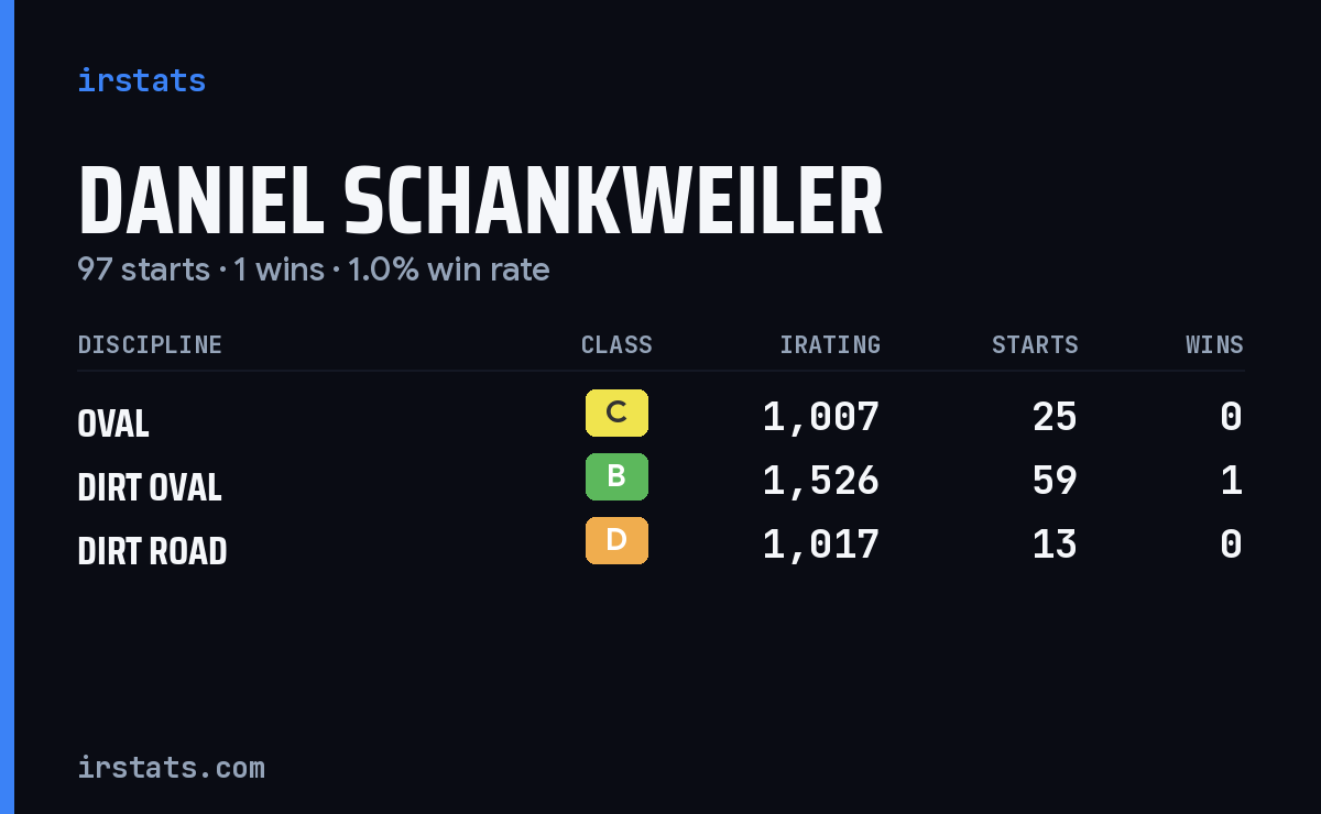 Daniel Schankweiler iRacing stats card