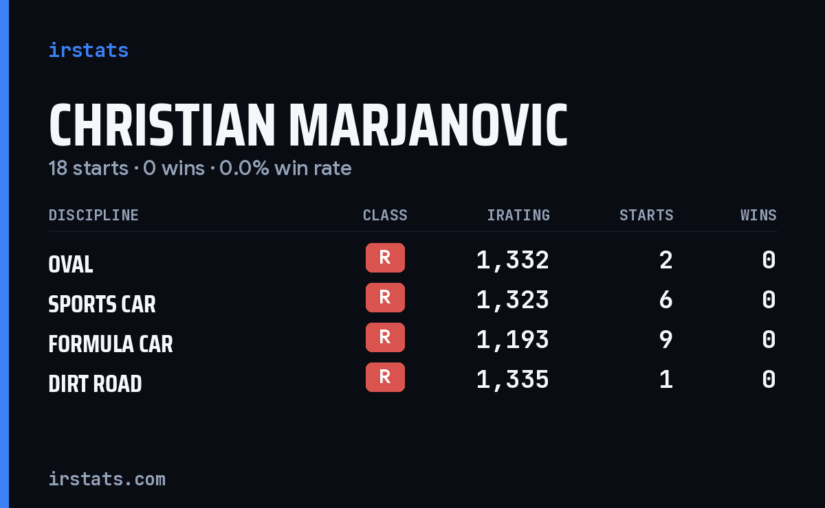 Christian Marjanovic iRacing stats card