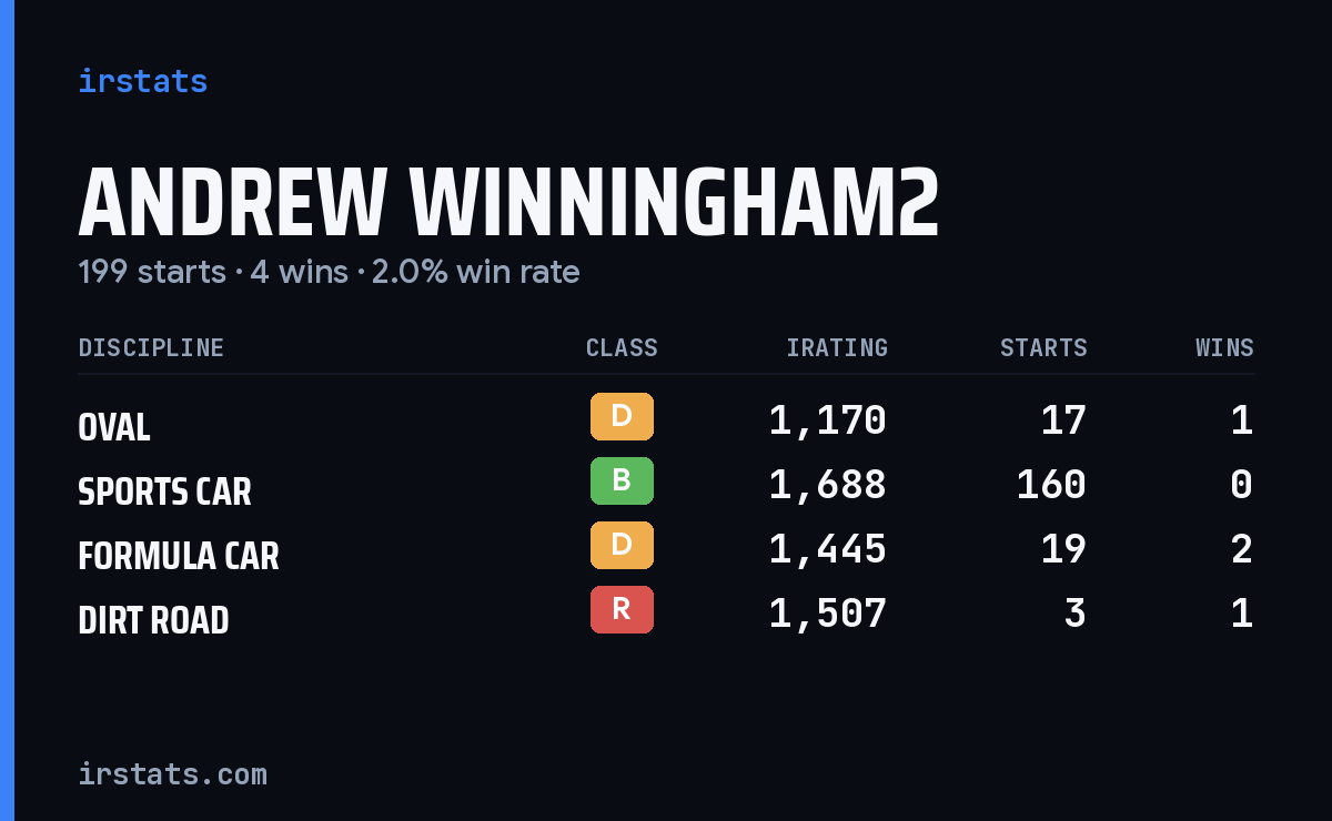 Andrew Winningham2 iRacing stats card