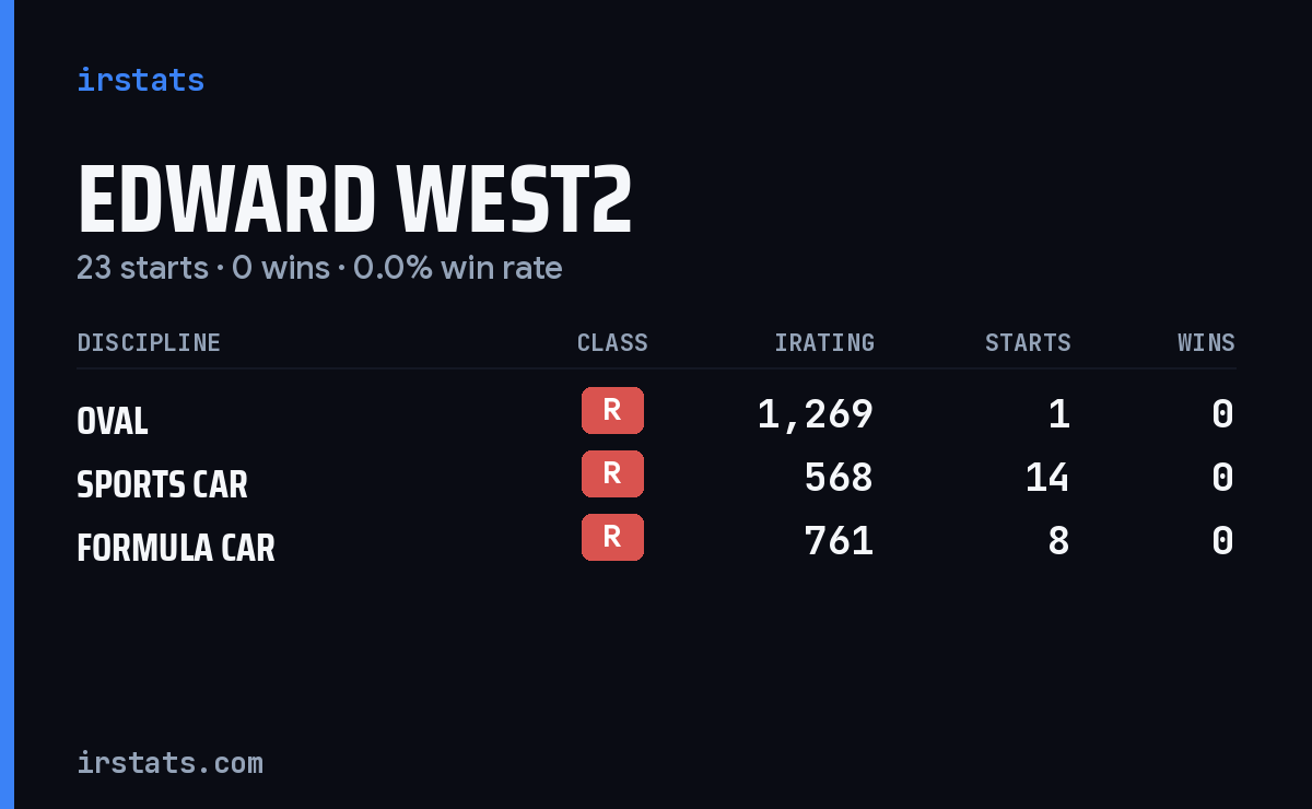 Edward West2 iRacing stats card