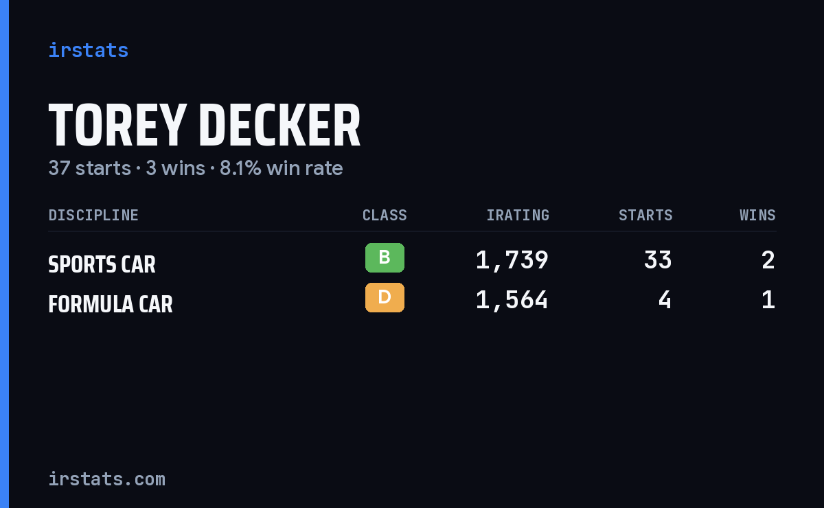 Torey Decker iRacing stats card
