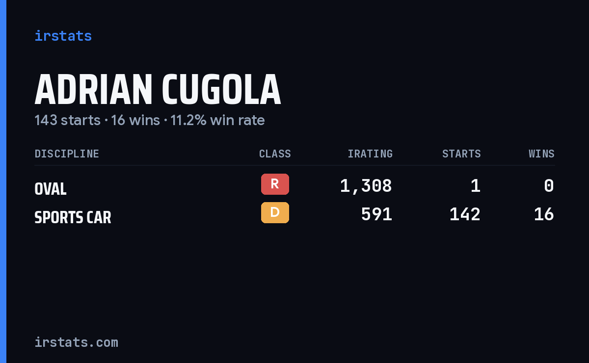 Adrian Cugola iRacing stats card