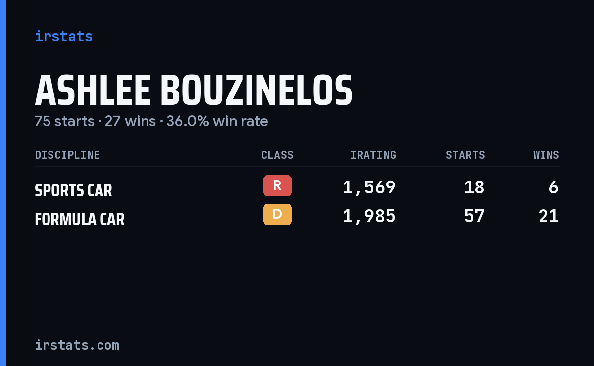 Ashlee Bouzinelos iRacing stats card