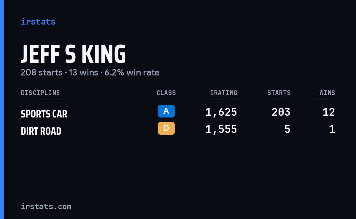 Jeff S King iRacing stats card