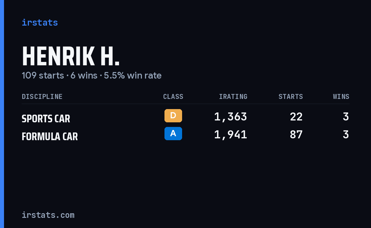 Henrik H. iRacing stats card