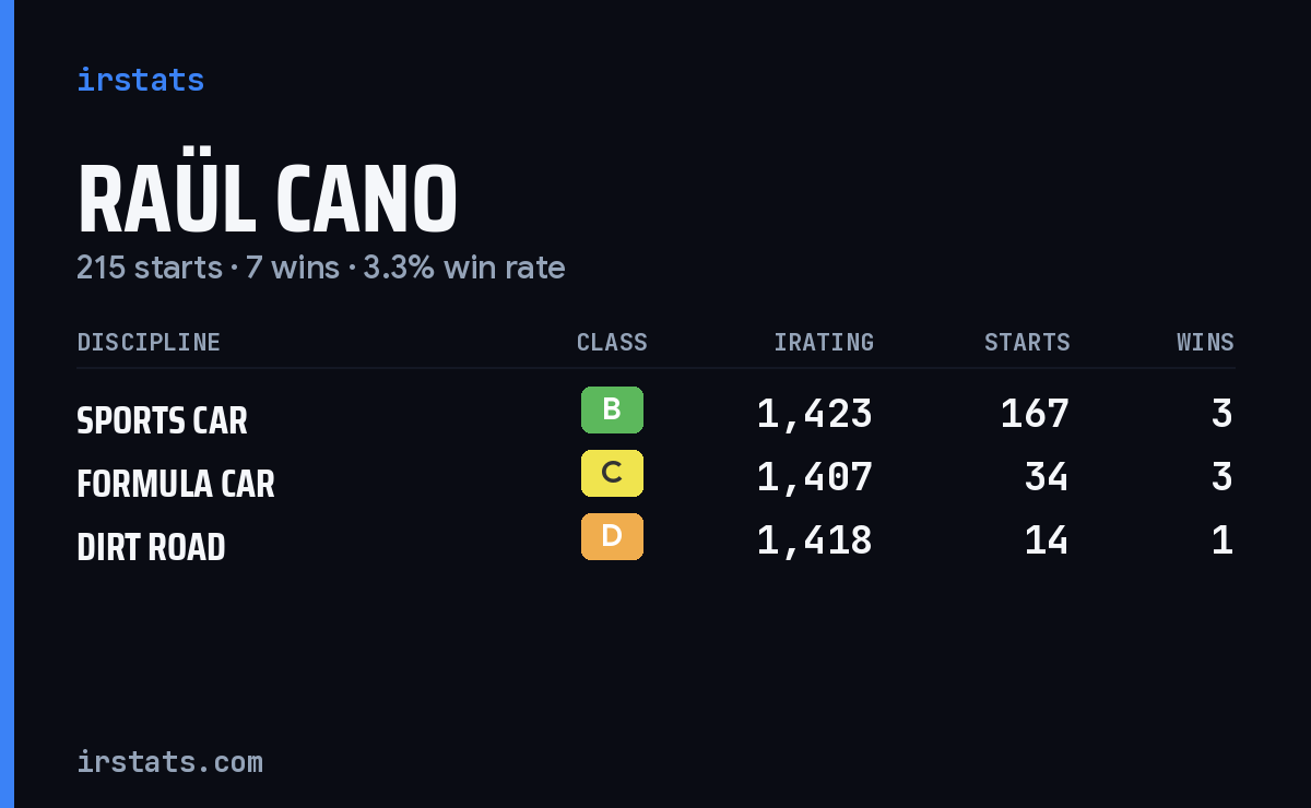 Raül Cano iRacing stats card