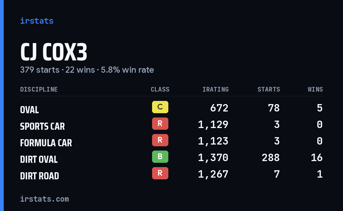 Cj Cox3 iRacing stats card