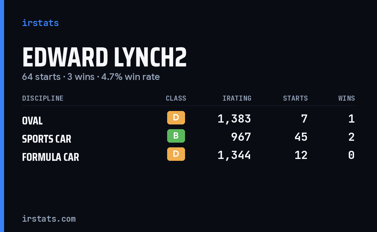 Edward Lynch2 iRacing stats card