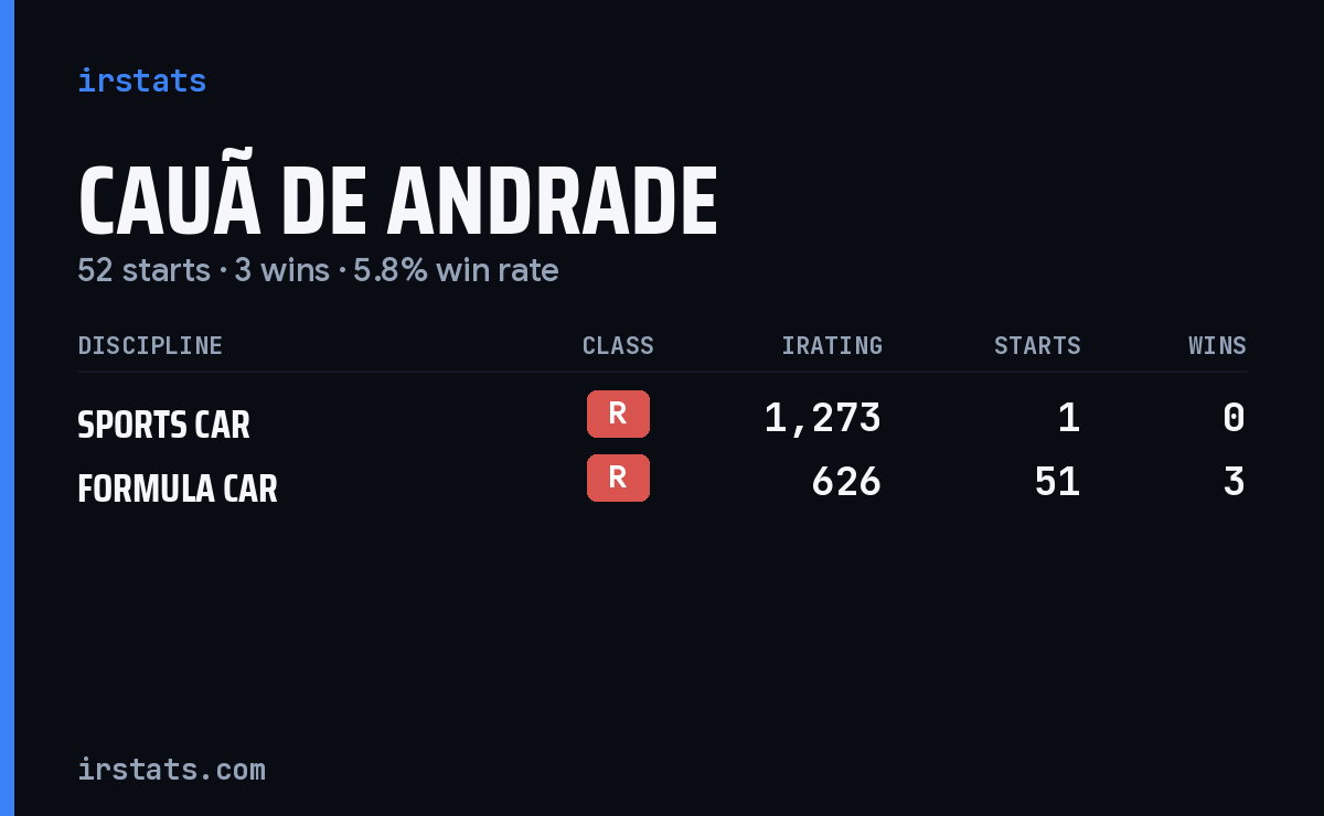 Cauã De Andrade iRacing stats card