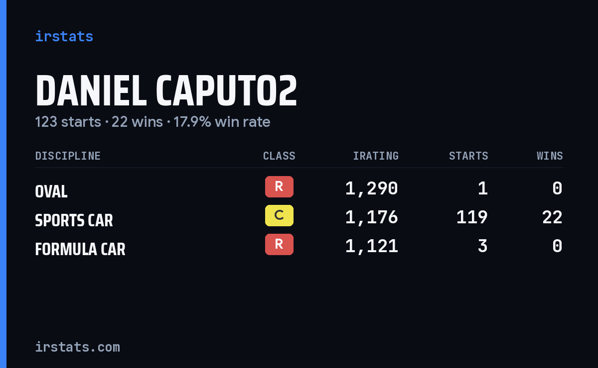 Daniel Caputo2 iRacing stats card