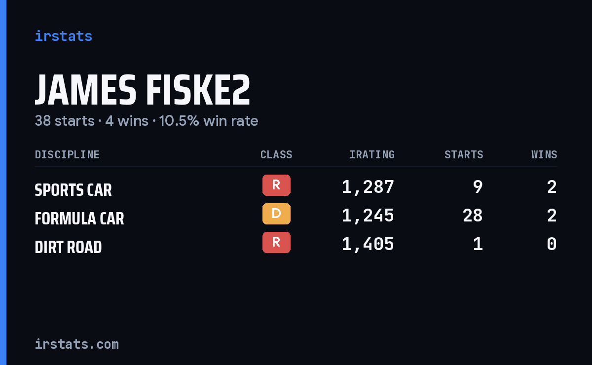 James Fiske2 iRacing stats card