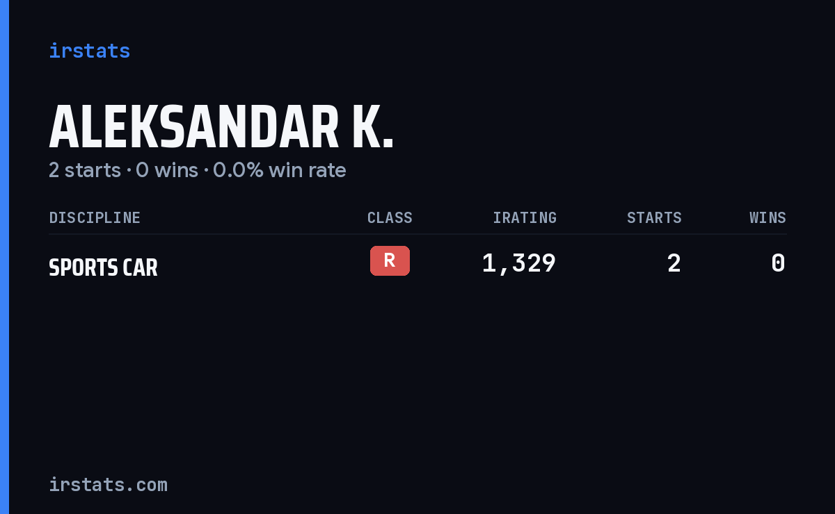 Aleksandar K. iRacing stats card