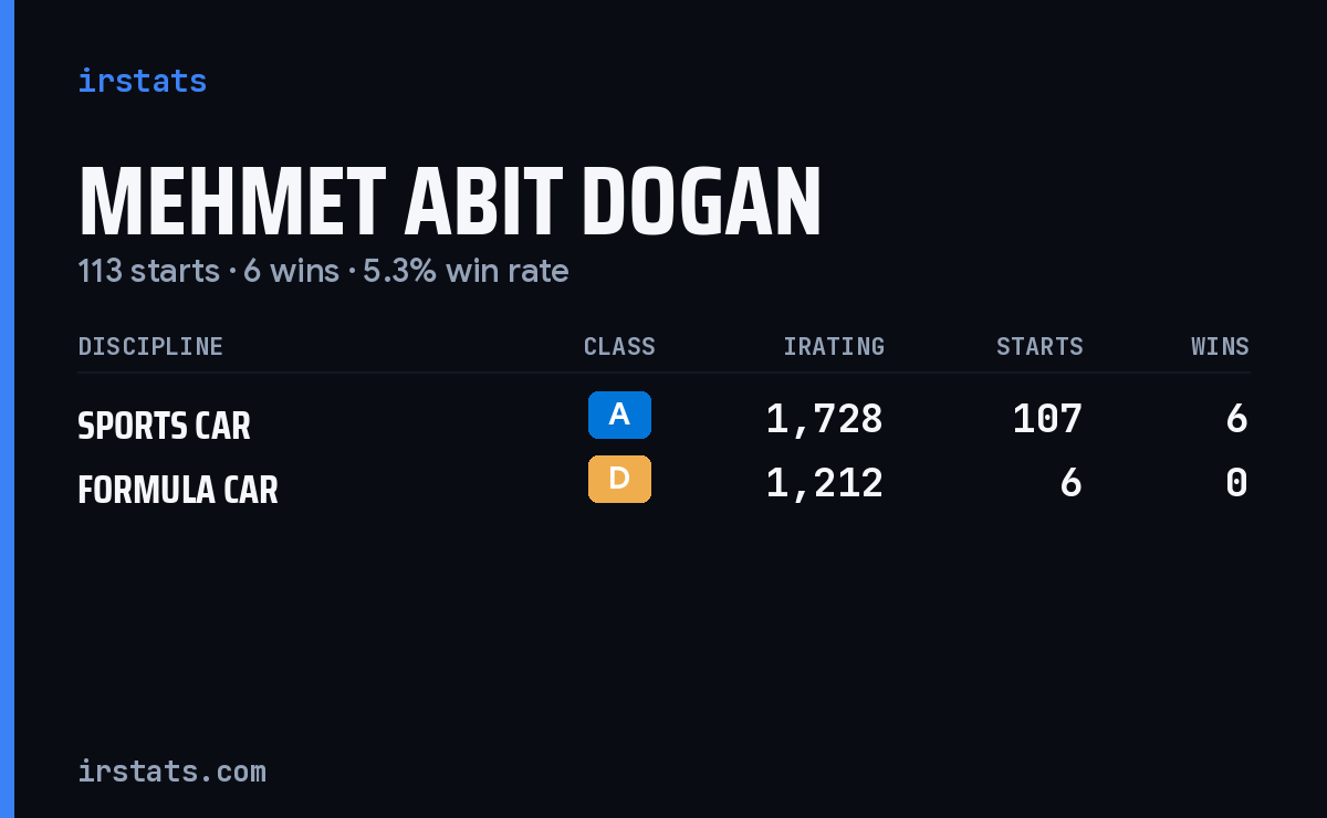 Mehmet Abit Dogan iRacing stats card
