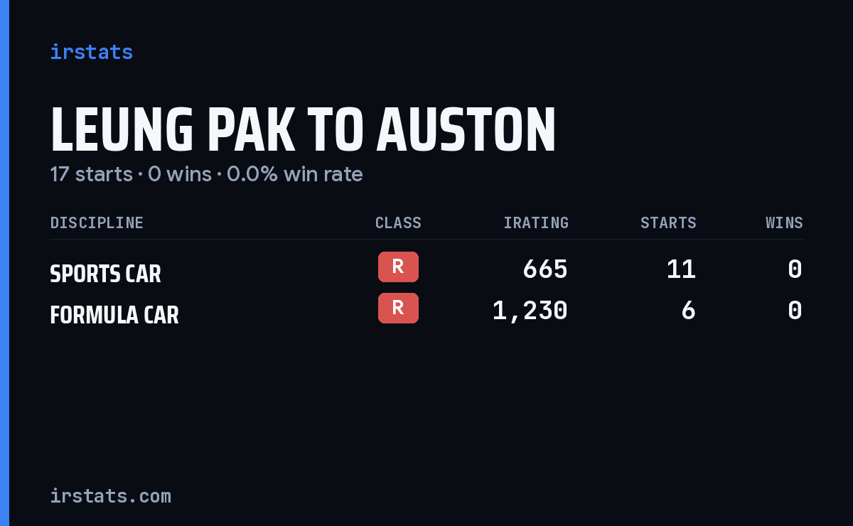 Leung Pak To Auston iRacing stats card
