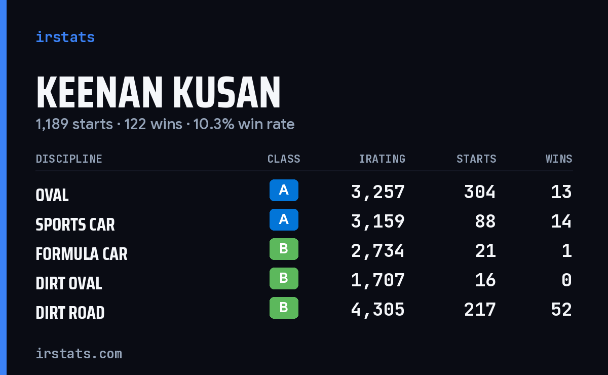 Keenan Kusan iRacing stats card
