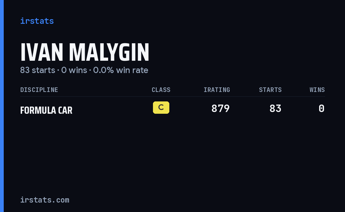 Ivan Malygin iRacing stats card