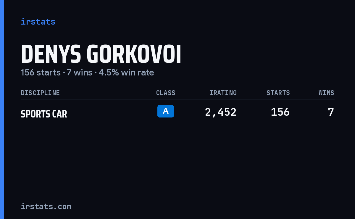 Denys Gorkovoi iRacing stats card