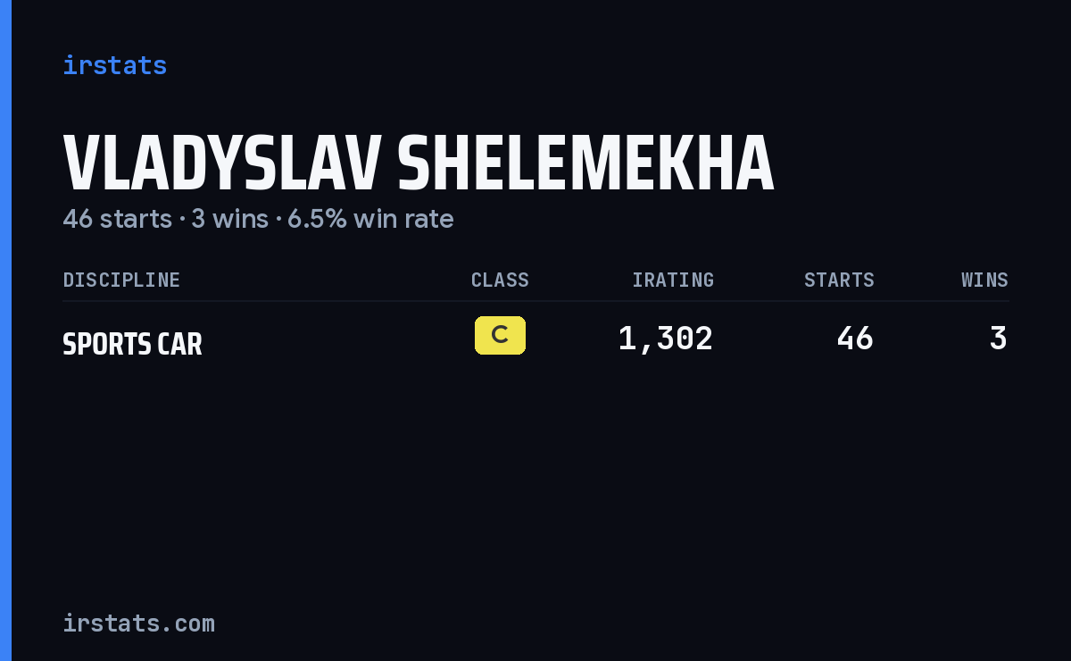 Vladyslav Shelemekha iRacing stats card