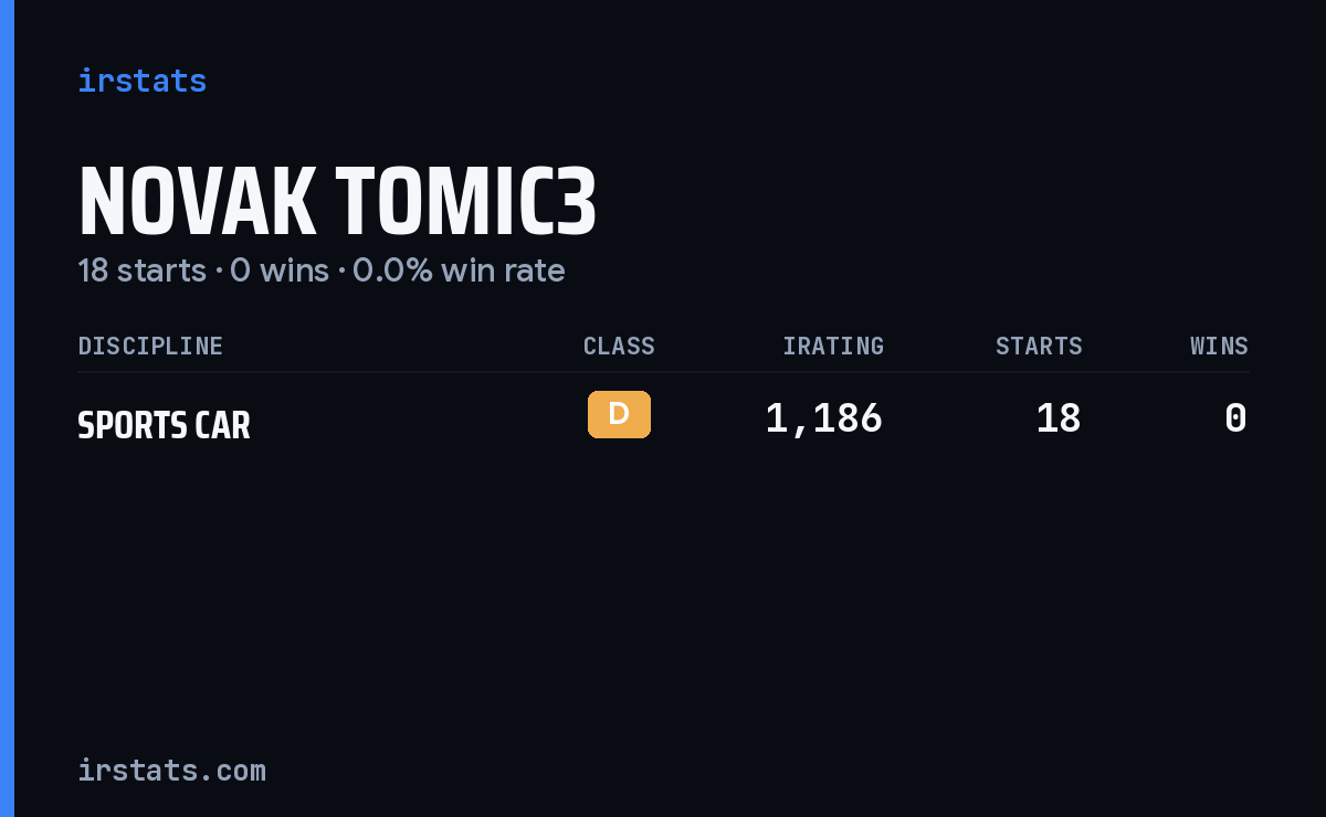 Novak Tomic3 iRacing stats card