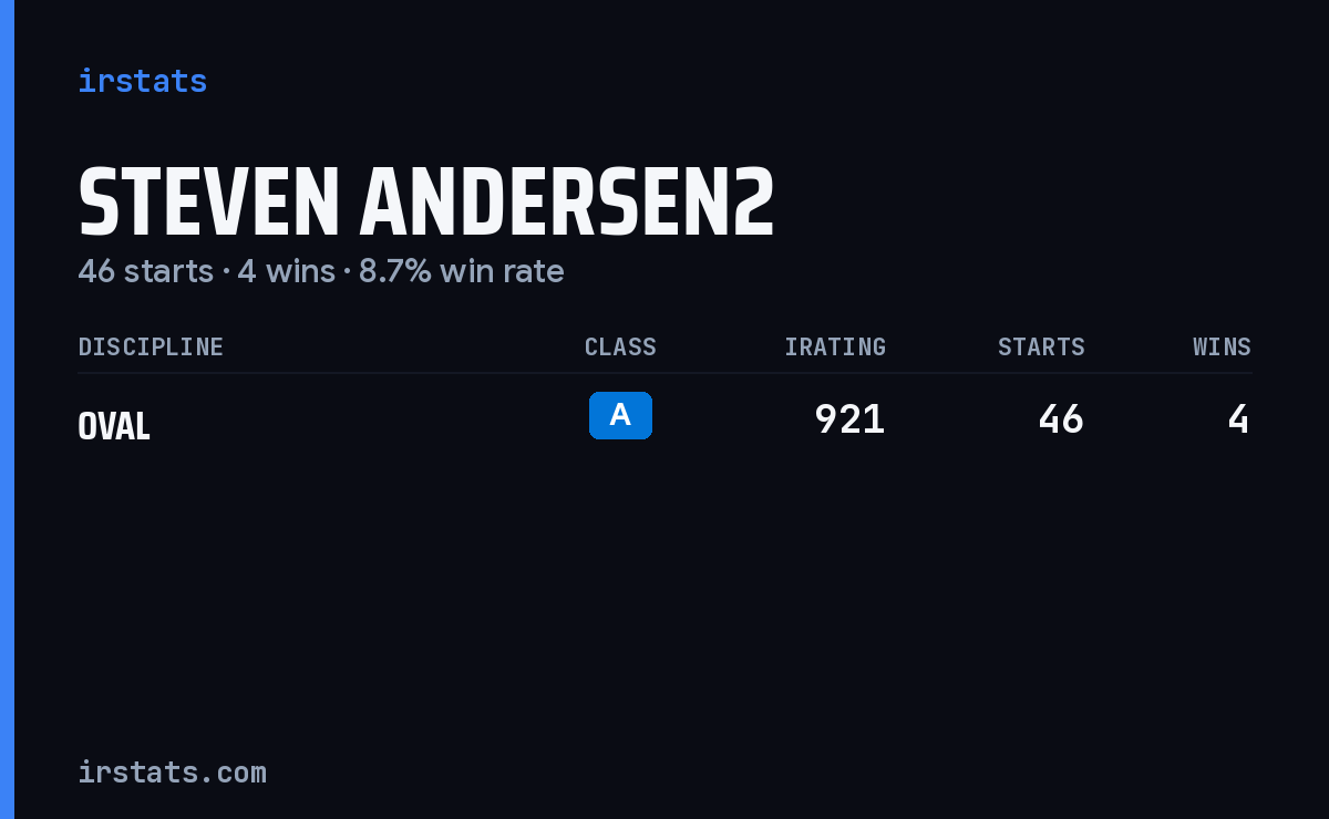 Steven Andersen2 iRacing stats card