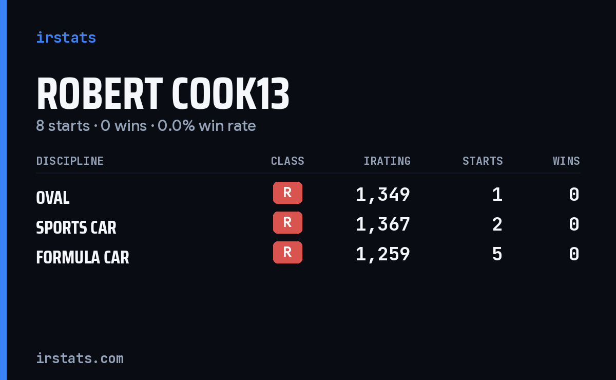 Robert Cook13 iRacing stats card