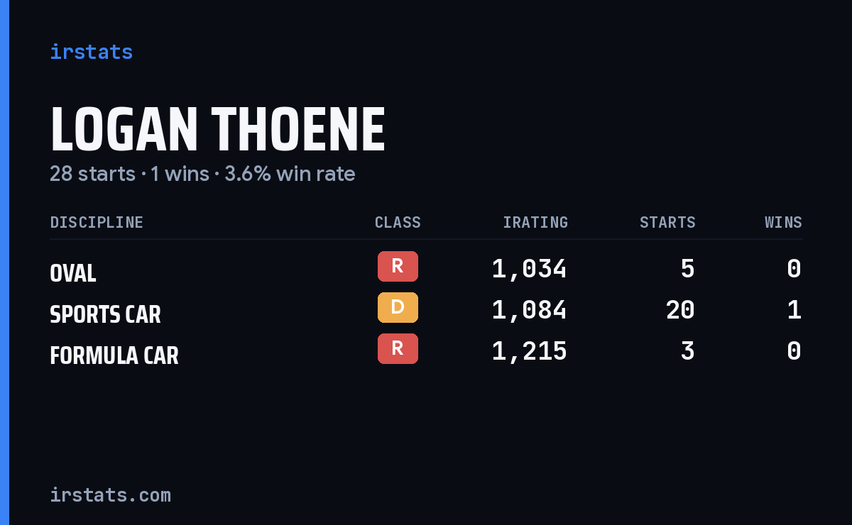 Logan Thoene iRacing stats card