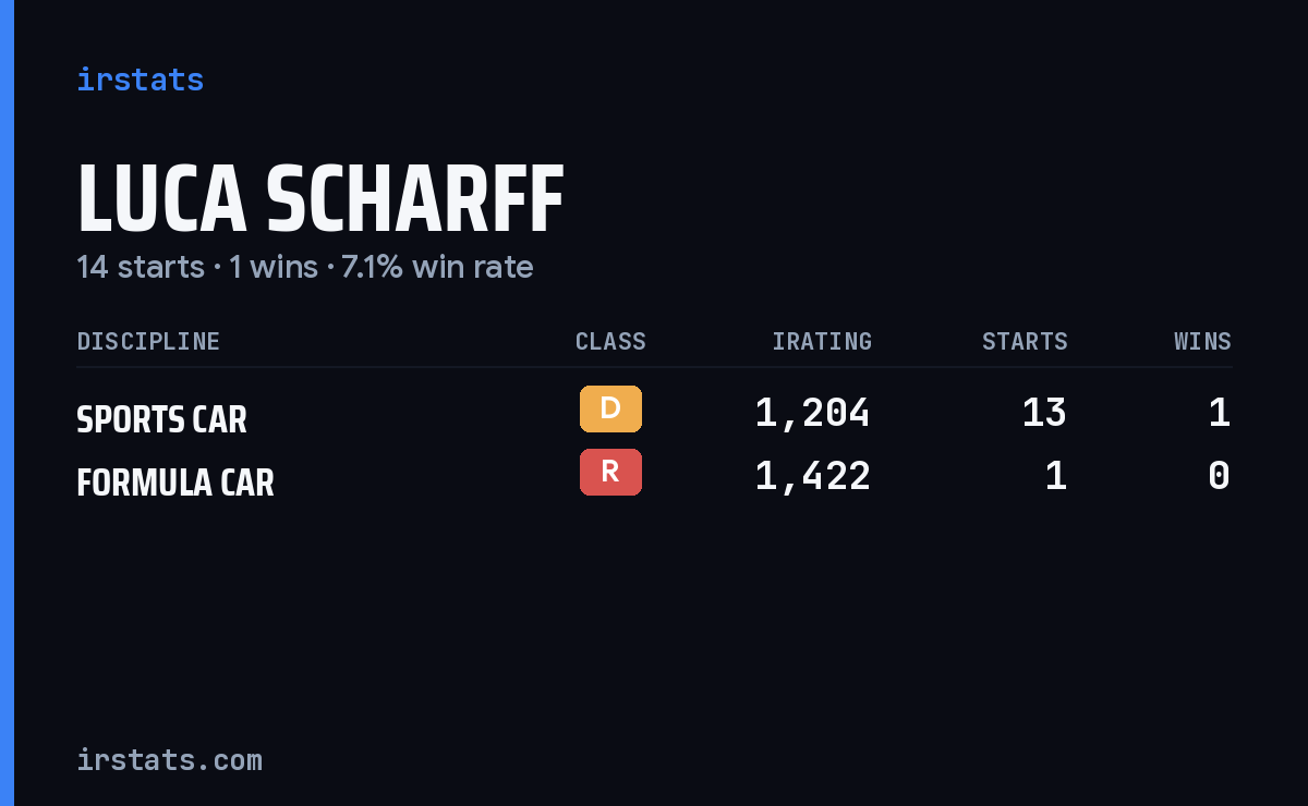 Luca Scharff iRacing stats card