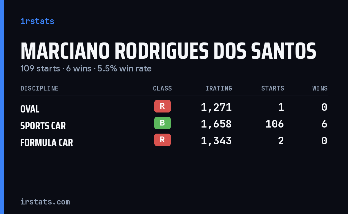 Marciano Rodrigues Dos Santos iRacing stats card