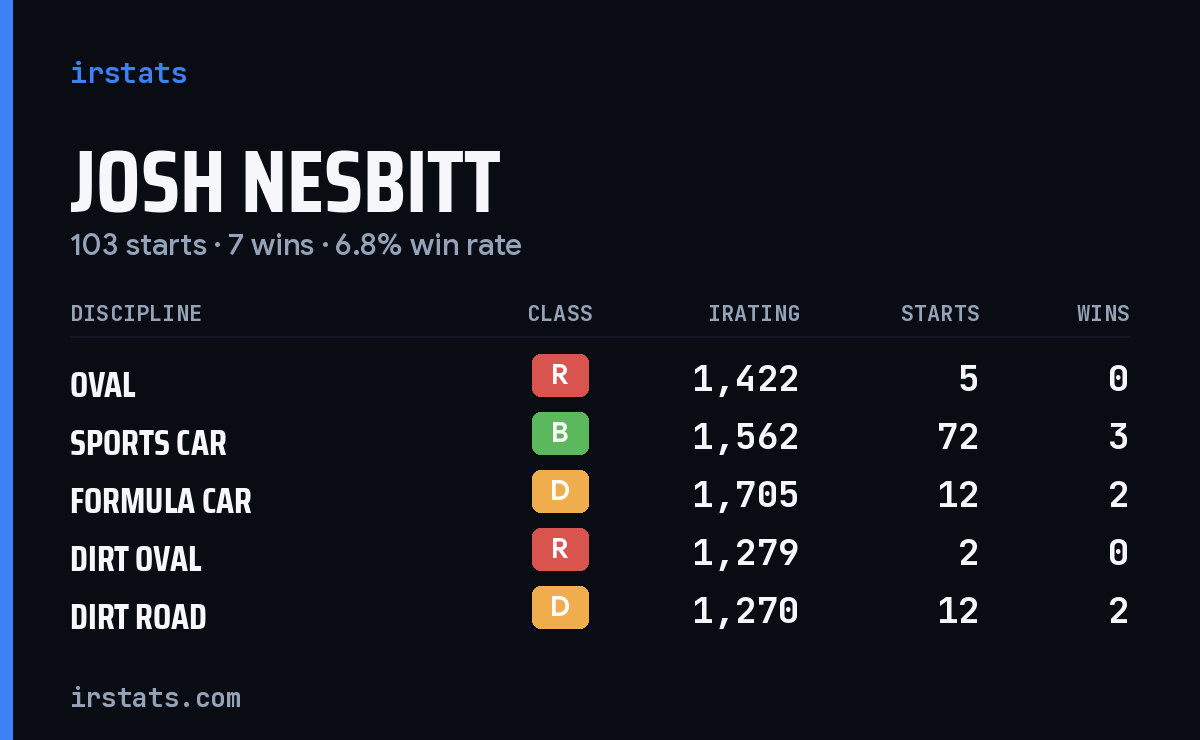 Loading... iRacing stats card